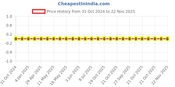 robu.in IM05CG330J500NT-FH-SMD Multilayer Ceramic Capacitor, 33 pF, 50 V, 0805 [2012 Metric], ± 5%, C0G / NP0 Price History Graph from 31 Oct 2024 to 22 Nov 2025