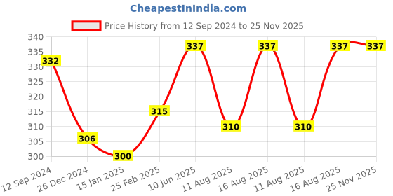 robu.in IMAX B3 AC Pro Compact Balance Charger for 2S-3S LiPo Price History Graph from 12 Sep 2024 to 25 Nov 2025