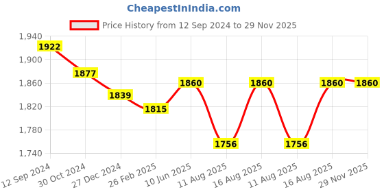 robu.in IMAX B6 80W 6A Charger/Discharger 1-6 Cells (Copy) Price History Graph from 12 Sep 2024 to 29 Nov 2025