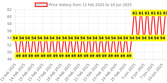 robu.in Impact Switch Collision Switch Sensor Module for Arduino Price History Graph from 13 Feb 2025 to 10 Jun 2025