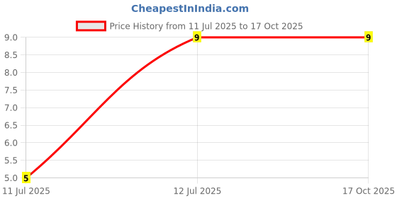 robu.in IMX2T108-ROHM Semicon-50V 120@1mA,6V 150mA NPN SOT-457 Bipolar (BJT) ROHS Price History Graph from 11 Jul 2025 to 16 Oct 2025