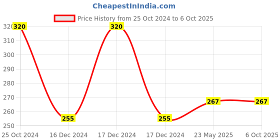 robu.in INA114 Precision Instrumentation Amplifier IC DIP-8 Package Price History Graph from 25 Oct 2024 to 6 Oct 2025