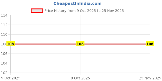 robu.in INA126 Micro Power Instrumentation Amplifier IC SOIC-8 Package Price History Graph from 9 Oct 2025 to 24 Nov 2025