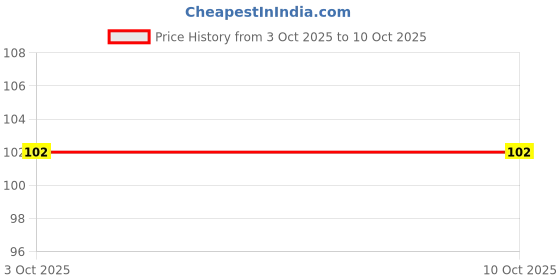 robu.in INA333AIDGKR-Texas Instruments-70pA 10uV 150kHz Single channel MSOP-8 Instrumentation Amplifiers ROHS Price History Graph from 3 Oct 2025 to 10 Oct 2025