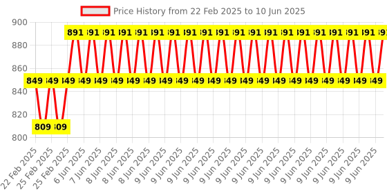 robu.in Indiesemic EVK-ISC-NRF52810-A Multiprotocol BLE, ANT, 2.4GHz module Price History Graph from 22 Feb 2025 to 10 Jun 2025