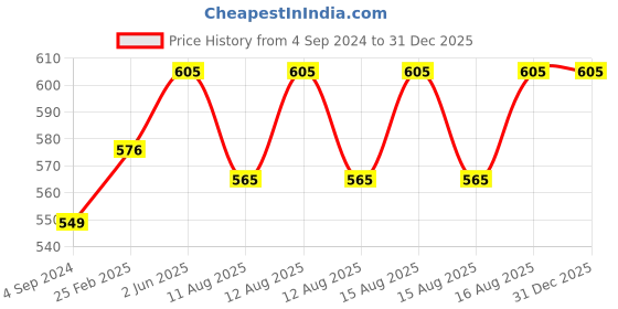 robu.in Indiesemic EVK-ISC-SX1262-B evolution board Price History Graph from 4 Sep 2024 to 31 Dec 2025