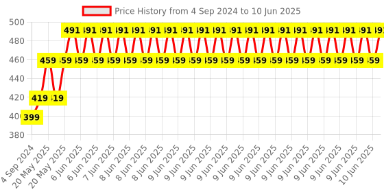 robu.in Indiesemic ISC-SX1262-B An advanced LORA module V0.1 Price History Graph from 4 Sep 2024 to 10 Jun 2025