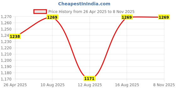 robu.in Indiesemic ISCNRF53407002A An advanced multiprotocol ultra-low power BLE & Wi-Fi 6 Combo module — V0.2Indiesemic ISCNRF53407002A An advanced multiprotocol ultra-low power BLE & Wi-Fi 6 Combo module — V0.2 Price History Graph from 26 Apr 2025 to 7 Nov 2025
