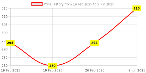 robu.in Inductive Proximity Sensor LJ12A3-4-Z/BY – NPN Output current 300 ma Price History Graph from 19 Feb 2025 to 9 Jun 2025