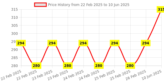 robu.in Inductive Proximity Sensor LJ12A3-4-Z/DX Close Proximity Switch (4mm) Price History Graph from 22 Feb 2025 to 10 Jun 2025