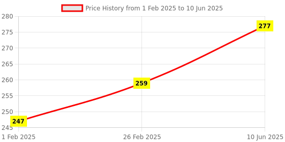robu.in Inductive Proximity Sensor LJ18A3-8-J/DZ / R18-8A2 NC cylinder,Non-shielded Setting distance(6.4 mm) Price History Graph from 1 Feb 2025 to 10 Jun 2025