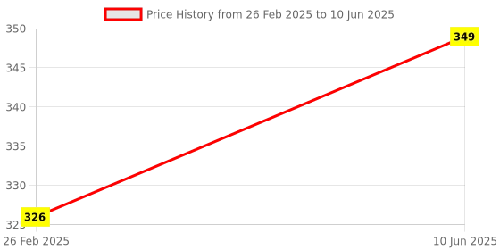 robu.in Inductive Proximity Sensor LJ18A3-8-J/EZ / R18-8A1 NO cylinder,Non-shielded Setting distance(6.4 mm) Price History Graph from 26 Feb 2025 to 10 Jun 2025