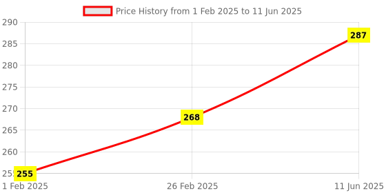 robu.in Inductive Proximity Sensor LJ18A3-8-Z/AX NPN Non-shielded,Setting distance (6.4 mm) Price History Graph from 1 Feb 2025 to 11 Jun 2025