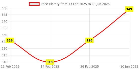 robu.in Inductive Proximity Sensor LJ18A3-8-Z/AY DC 6-36V PNP Non-shielded Setting distance(6.4 mm) Price History Graph from 13 Feb 2025 to 10 Jun 2025