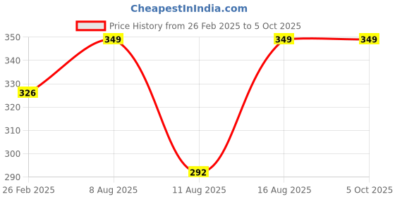 robu.in Inductive Proximity Sensor LJ18A3-8-Z/BY Operating Voltage (36 Volts) Price History Graph from 26 Feb 2025 to 5 Oct 2025