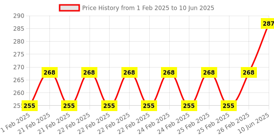 robu.in Inductive Proximity Sensor LJ18A3-8-Z/EX DC 10-36V NO cylinder,Non-shielded,Setting distance (6.4 mm) Price History Graph from 1 Feb 2025 to 10 Jun 2025