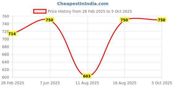robu.in Inductive Proximity Sensor LJ24A3-10-J/DZ / R24-10A2 NPN NO,Sensing Distance(10mm ±10),Output Current(400mA) Price History Graph from 26 Feb 2025 to 5 Oct 2025