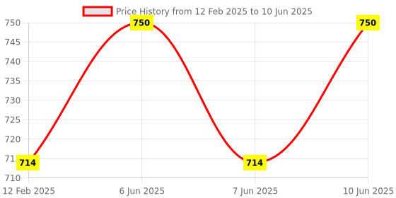 robu.in Inductive Proximity Sensor LJ24A3-10-J/EZ / R24-10A1 NO(Normal Open);Sensor Distance : (40mm +/-10) Price History Graph from 12 Feb 2025 to 10 Jun 2025
