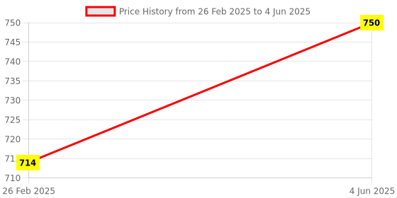 robu.in Inductive Proximity Sensor LJ24A3-10-Z/AY PNP, Sensing Distance(10mm ±10), Output Current(300mA) Price History Graph from 26 Feb 2025 to 4 Jun 2025