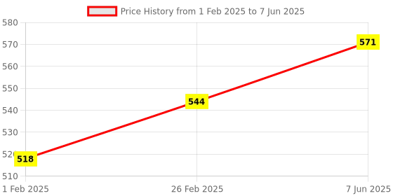 robu.in Inductive Proximity Sensor LJ24A3-10-Z/BY Non-Screen Shield Type 24mm Price History Graph from 1 Feb 2025 to 7 Jun 2025