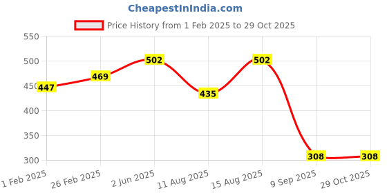 robu.in Inductive Proximity Sensor LJ30A3-15-J/EZ / R30-15A1 NO ,Non-shielded Detection distance (15mm) Price History Graph from 1 Feb 2025 to 29 Oct 2025