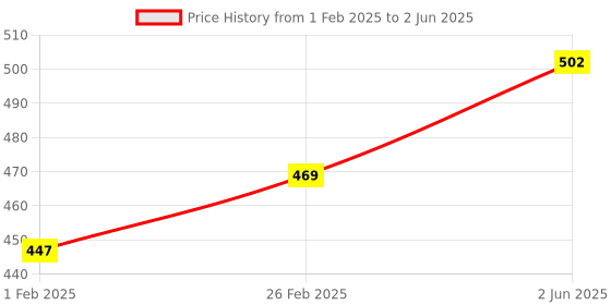 robu.in Inductive Proximity Sensor LJ30A3-15-J/EZ / R30-15A1 NO ,Non-shielded,Detection distance (15mm) Price History Graph from 1 Feb 2025 to 2 Jun 2025