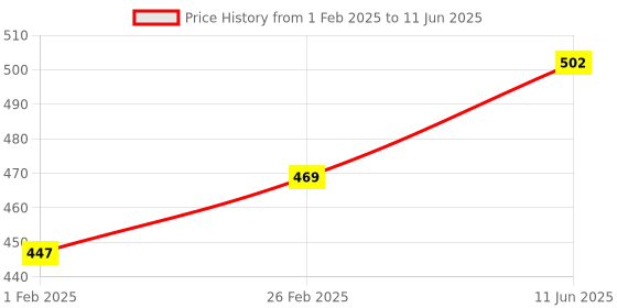 robu.in Inductive Proximity Sensor LJ30A3-15-Z/BY PNP NO,Non-shielded,Detection distance (15mm) Price History Graph from 1 Feb 2025 to 11 Jun 2025