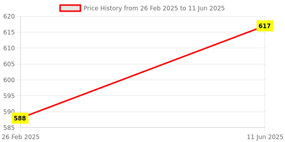 robu.in Inductive Proximity Sensor LJ30A3-15-Z/DX NC cylinder ,Non-shielded,Detection distance (15mm) Price History Graph from 26 Feb 2025 to 11 Jun 2025