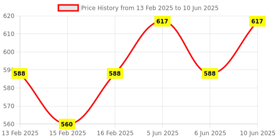 robu.in Inductive Proximity Sensor LJ30A3-15-Z/EX NO,Non-shielded,Detection distance (15mm) Price History Graph from 13 Feb 2025 to 10 Jun 2025
