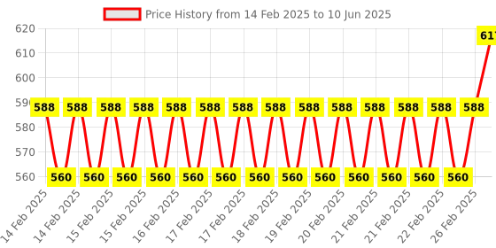 robu.in Inductive Proximity Sensor LJ4A3-1-Z/AY PNP Normal Closed,Shield,Detection distance(1 mm ± 10) Price History Graph from 14 Feb 2025 to 10 Jun 2025