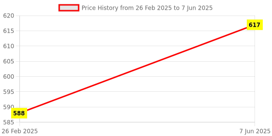 robu.in Inductive Proximity Sensor LJ4A3-1-Z/BX NPN Normal Open,Operating Voltage(30 Volts), Detecting Distance(1mm±10) Price History Graph from 26 Feb 2025 to 7 Jun 2025