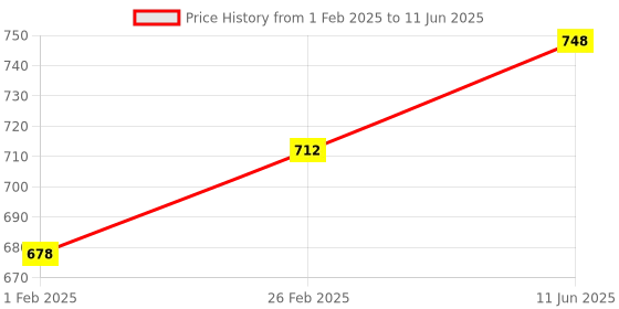 robu.in Inductive Proximity Sensor LJ5A3-1-Z/AX NPN Normally Closed Frequency 60 Hz Price History Graph from 1 Feb 2025 to 11 Jun 2025
