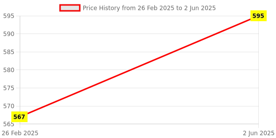 robu.in Inductive Proximity Sensor LJ6A3-1-Z/AY PNP Normally Closed(NC),Shield,Detecting Distance(1.5mm±10) Price History Graph from 26 Feb 2025 to 2 Jun 2025