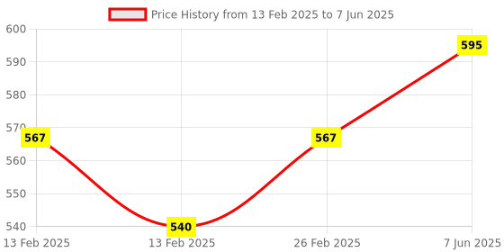 robu.in Inductive Proximity Sensor LJ6A3-1-Z/BX NPN NO, Shielded Output current (300mA) Price History Graph from 13 Feb 2025 to 7 Jun 2025
