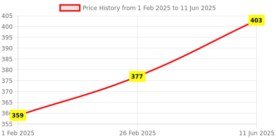 robu.in Inductive Proximity Sensor LJ8A3-2-Z/AX DC 6-36V DC 6-36V NPN NC cylinder Detection distance(2mm) Price History Graph from 1 Feb 2025 to 11 Jun 2025
