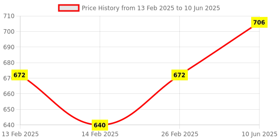 robu.in Inductive Proximity Sensor LJ8A3-2-Z/BX DC 6-36V NPN NO cylinder Detection distance(2mm) Price History Graph from 13 Feb 2025 to 10 Jun 2025