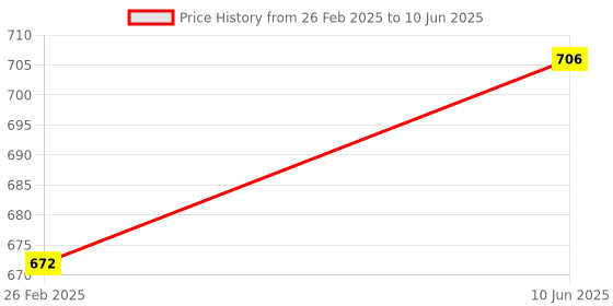 robu.in Inductive Proximity Sensor LJ8A3-2-Z/BY DC 6-36V PNP Normally open(NO) Detection distance(2mm) Price History Graph from 26 Feb 2025 to 10 Jun 2025