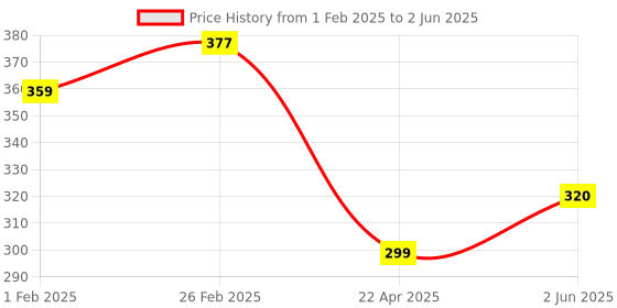robu.in Inductive Proximity Sensor LJ8A3-2-Z/EX DC 6-36V Normally Closed(NO),Non-shielded Detection distance (2mm) Price History Graph from 1 Feb 2025 to 2 Jun 2025
