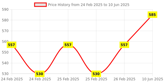robu.in Inductive Proximity Sensor LJC18A3-B-Z/BX NPN Normally Open(NO),Detecting Distance(1-10mm) Price History Graph from 24 Feb 2025 to 10 Jun 2025