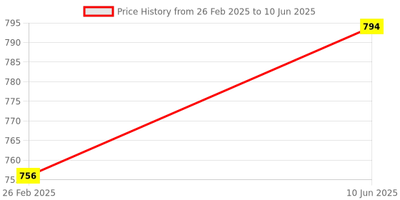 robu.in Inductive Proximity Sensor LJC30A3-H-Z/BX NPN normally open(NO),Detecting distance: 1-15mm Price History Graph from 26 Feb 2025 to 10 Jun 2025