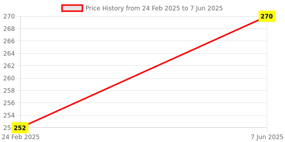 robu.in Inductive Proximity Sensor SN04-N2 Detection Distance(5mm) Price History Graph from 24 Feb 2025 to 7 Jun 2025