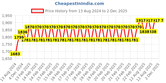 robu.in Industrial Grade Analog PH Sensor Kit Price History Graph from 13 Aug 2024 to 2 Dec 2025