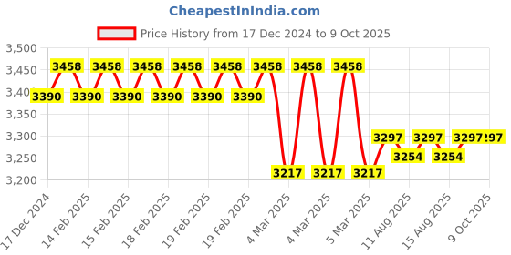 robu.in INFINEON Gas Detection Sensor, Carbon Dioxide, 32000 ppm, XENSIV PAS CO2 Series Price History Graph from 17 Dec 2024 to 9 Oct 2025