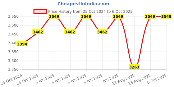 robu.in INFINEON TECHNOLOGIES Gas Detection Sensor-PASCO2V01BUMA1, Carbon Dioxide, 32000 ppm, 3 %, XENSIV PASCO2 Series Price History Graph from 25 Oct 2024 to 5 Oct 2025