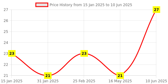 robu.in Infrared IR Sensor Receiver Module for Arduino Price History Graph from 15 Jan 2025 to 10 Jun 2025