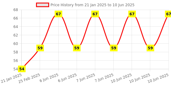 robu.in Infrared IR Wireless Remote Control Module Kit for Arduino Price History Graph from 21 Jan 2025 to 10 Jun 2025
