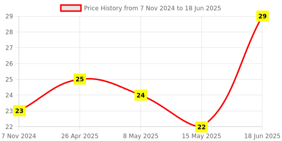 robu.in Infrared Obstacle Avoidance IR Sensor Module (Active Low) Price History Graph from 7 Nov 2024 to 18 Jun 2025