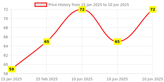robu.in Infrared Obstacle Avoidance Sensor Module Price History Graph from 15 Jan 2025 to 10 Jun 2025
