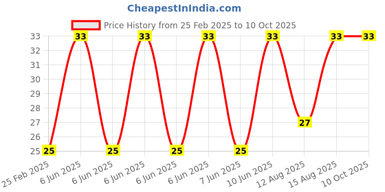 robu.in Infrared Receiver LED IR Diode LED- (Pack of 5) Price History Graph from 25 Feb 2025 to 10 Oct 2025