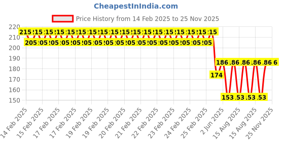 robu.in GU1008C-40R INGHAi Open -75dB 40kHz Separate transmitter and receiver Plugin Ultrasonic Receivers, Transmitters ROHS Price History Graph from 14 Feb 2025 to 25 Nov 2025